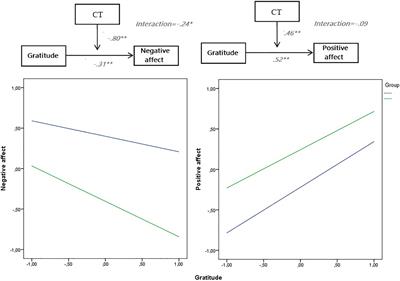 The Moderation Effects of Comparative Thinking Between Gratitude and Negative Affect During the COVID-19 Outbreak